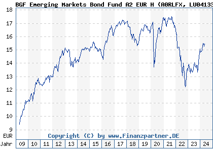 Chart: BGF Emerging Markets Bond Fund A2 EUR H (A0RLFX LU0413376566)
