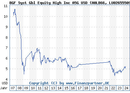 Chart: BGF Syst Gbl Equity High Inc A5G USD (A0LB66 LU0265550946)