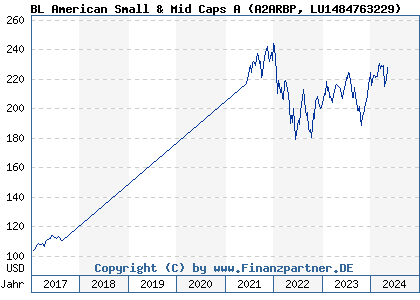 Chart: BL American Small & Mid Caps A (A2ARBP LU1484763229)