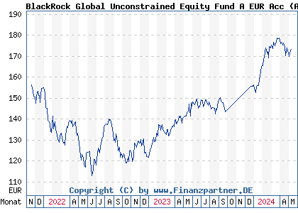 Chart: BlackRock Global Unconstrained Equity Fund A EUR Acc (A2QG1S IE00BLF9YH30)
