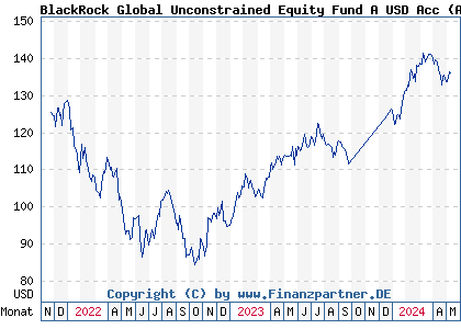 Chart: BlackRock Global Unconstrained Equity Fund A USD Acc (A3CNEQ IE00BMDQ3Z40)