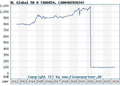 Chart: BL Global 50 A (986854 LU0048292634)