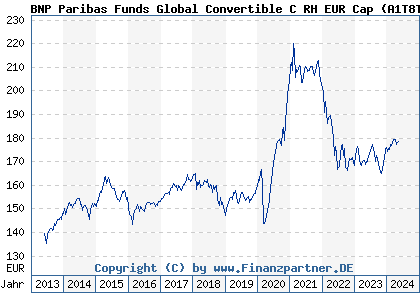 Chart: BNP Paribas Funds Global Convertible C RH EUR Cap (A1T8T2 LU0823394852)