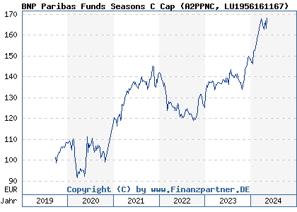 Chart: BNP Paribas Funds Seasons C Cap (A2PPNC LU1956161167)