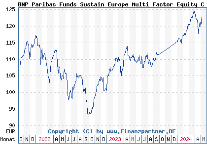 Chart: BNP Paribas Funds Sustain Europe Multi Factor Equity C Dist (A2PPM9 LU1956135591)