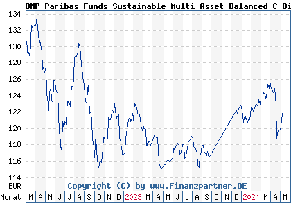 Chart: BNP Paribas Funds Sustainable Multi Asset Balanced C Dist (A2PPNP LU1956154469)