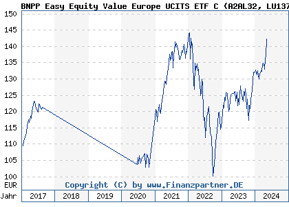 Chart: BNPP Easy Equity Value Europe UCITS ETF C (A2AL32 LU1377382285)