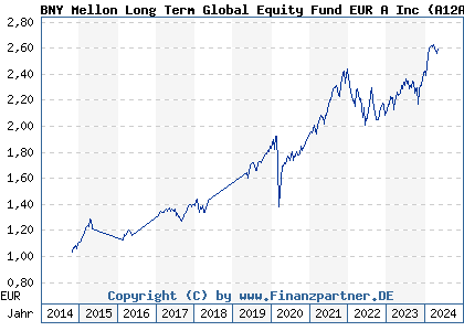 Chart: BNY Mellon Long Term Global Equity Fund EUR A Inc (A12AQ0 IE00BP8RRQ23)