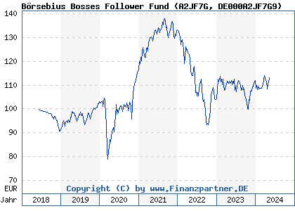 Chart: Börsebius Bosses Follower Fund (A2JF7G DE000A2JF7G9)