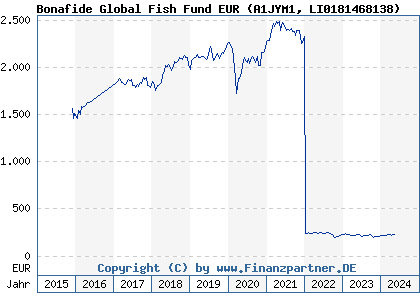 Chart: Bonafide Global Fish Fund EUR (A1JYM1 LI0181468138)