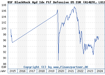 Chart: BSF BlackRock Mgd Idx Ptf Defensive D5 EUR (A14QTK LU1191062576)