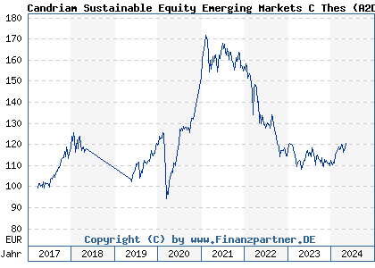 Chart: Candriam Sustainable Equity Emerging Markets C Thes (A2DL75 LU1434523954)