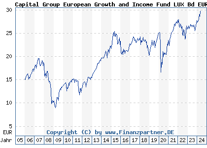 Chart: Capital Group European Growth and Income Fund LUX Bd EUR (A0B51N LU0193726345)