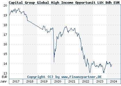 Chart: Capital Group Global High Income Opportunit LUX Bdh EUR (A1J2LX LU0649369997)