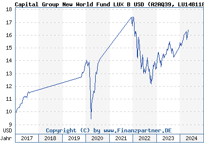 Chart: Capital Group New World Fund LUX B USD (A2AQ39 LU1481180195)