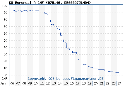Chart: CS Euroreal A CHF (975140 DE0009751404)