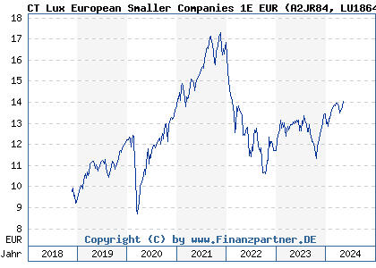 Chart: CT Lux European Smaller Companies 1E EUR (A2JR84 LU1864952335)