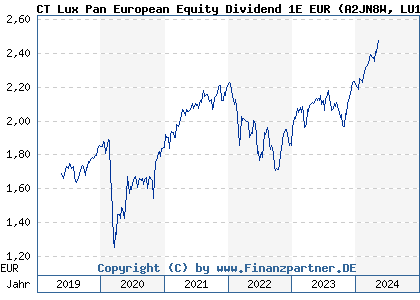 Chart: CT Lux Pan European Equity Dividend 1E EUR (A2JN8W LU1829334819)
