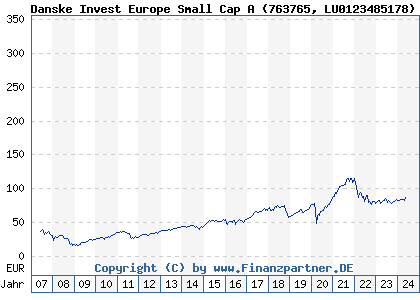 Chart: Danske Invest Europe Small Cap A (763765 LU0123485178)