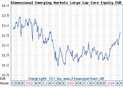 Chart: Dimensional Emerging Markets Large Cap Core Equity EUR Dis (A2AF3R IE00BWGCG943)