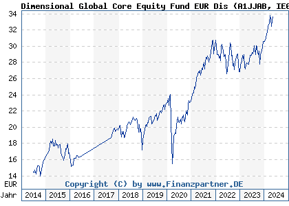 Chart: Dimensional Global Core Equity Fund EUR Dis (A1JJAB IE00B3M0BZ05)