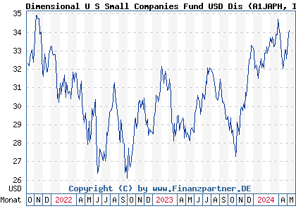 Chart: Dimensional U S Small Companies Fund USD Dis (A1JAPH IE00B68NBZ41)
