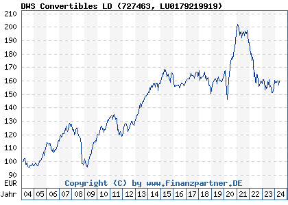 Chart: DWS Convertibles LD (727463 LU0179219919)
