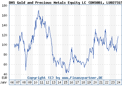 Chart: DWS Gold and Precious Metals Equity LC (DWS0B1 LU0273159177)