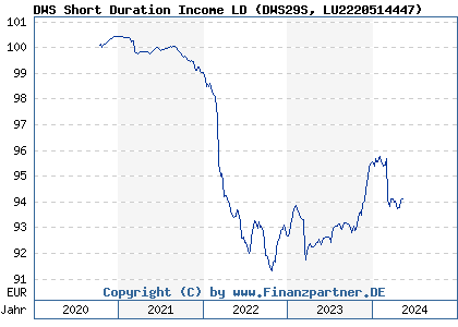 Chart: DWS Short Duration Income LD (DWS29S LU2220514447)