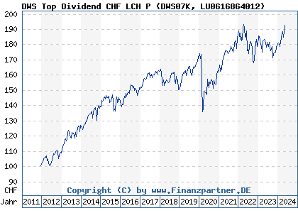 Chart: DWS Top Dividend CHF LCH P (DWS07K LU0616864012)