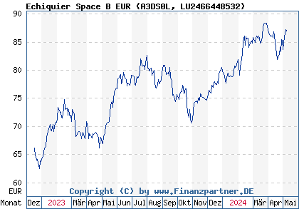 Chart: Echiquier Space B EUR (A3DS0L LU2466448532)