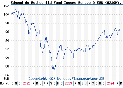 Chart: Edmond de Rothschild Fund Income Europe O EUR (A2JQNY LU1726327932)