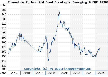 Chart: Edmond de Rothschild Fund Strategic Emerging A EUR (A2ABXB LU1103293855)