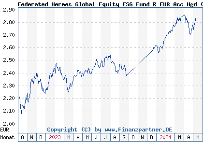 Chart: Federated Hermes Global Equity ESG Fund R EUR Acc Hgd (A112PN IE00BKRCPQ94)