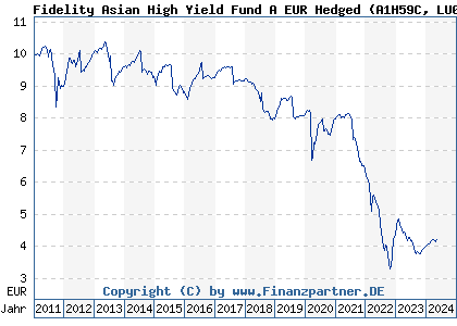 Chart: Fidelity Asian High Yield Fund A EUR Hedged (A1H59C LU0575482749)