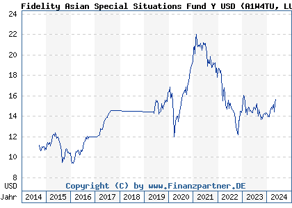 Chart: Fidelity Asian Special Situations Fund Y USD (A1W4TU LU0936575603)