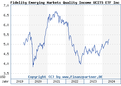 Chart: Fidelity Emerging Markets Quality Income UCITS ETF Inc USD (A2PQDR IE00BYSX4739)
