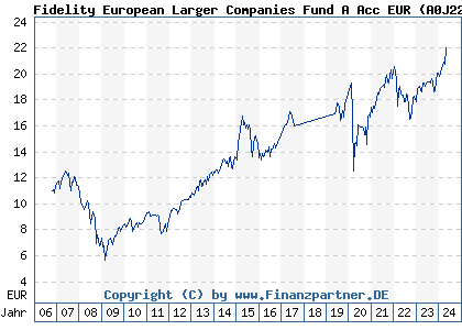 Chart: Fidelity European Larger Companies Fund A Acc EUR (A0J22M LU0251129549)