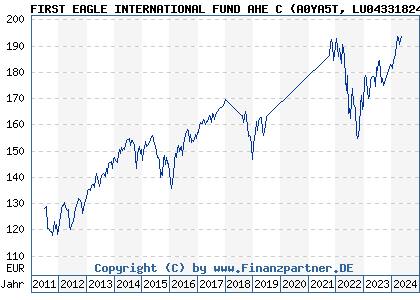 Chart: FIRST EAGLE INTERNATIONAL FUND AHE C (A0YA5T LU0433182416)