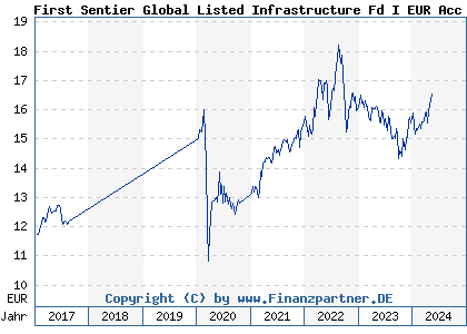 Chart: First Sentier Global Listed Infrastructure Fd I EUR Acc (A2AD09 IE00BYSJTY39)