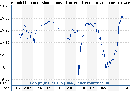 Chart: Franklin Euro Short Duration Bond Fund A acc EUR (A1XCR8 LU1022658667)