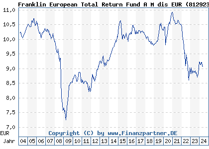 Chart: Franklin European Total Return Fund A M dis EUR (812923 LU0170473531)