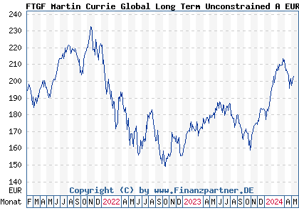 Chart: FTGF Martin Currie Global Long Term Unconstrained A EUR Acc (A2AKJU IE00BYT1LJ76)