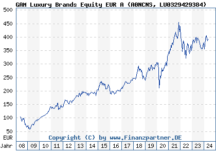 Chart: GAM Luxury Brands Equity EUR A (A0NCNS LU0329429384)