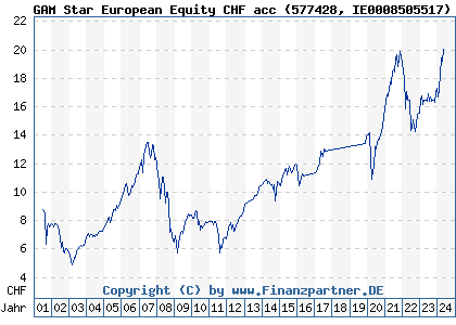 Chart: GAM Star European Equity CHF acc (577428 IE0008505517)