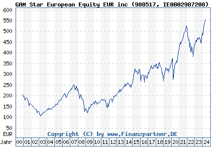 Chart: GAM Star European Equity EUR inc (988517 IE0002987208)