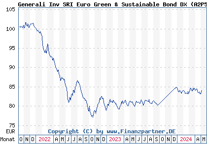 Chart: Generali Inv SRI Euro Green & Sustainable Bond DX (A2P5UM LU2036766389)