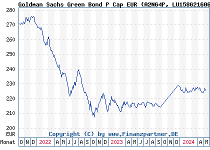 Chart: Goldman Sachs Green Bond P Cap EUR (A2N64P LU1586216068)