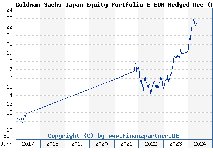 Chart: Goldman Sachs Japan Equity Portfolio E EUR Hedged Acc (A1WZB7 LU0918755868)