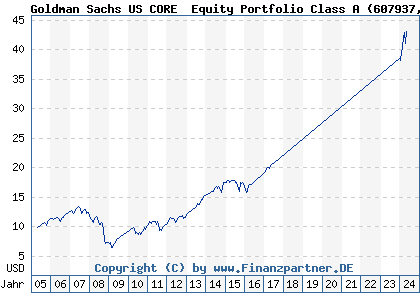 Chart: Goldman Sachs US CORE® Equity Portfolio Class A (607937 LU0122977423)